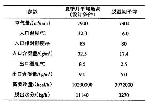 表1宝钢脱湿装置主要参数